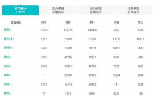 爆料美国最新确诊人数,最新确诊人数突破XX万,防控形势严峻!